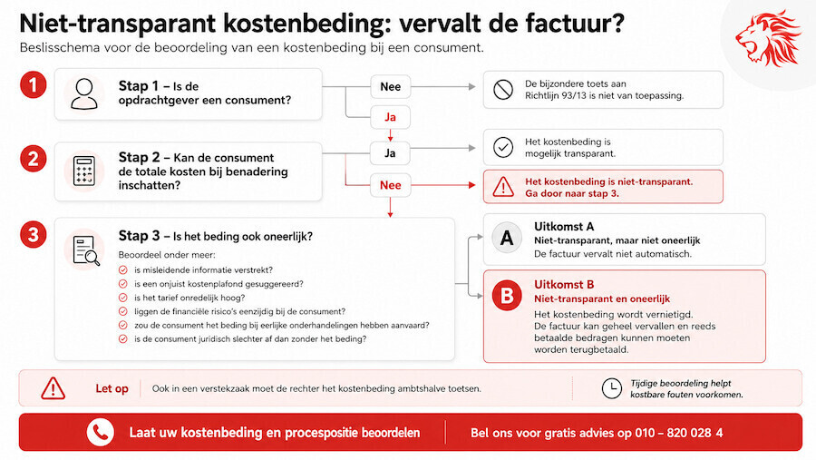 niet transparant kostenbeding advocaat beslisschema